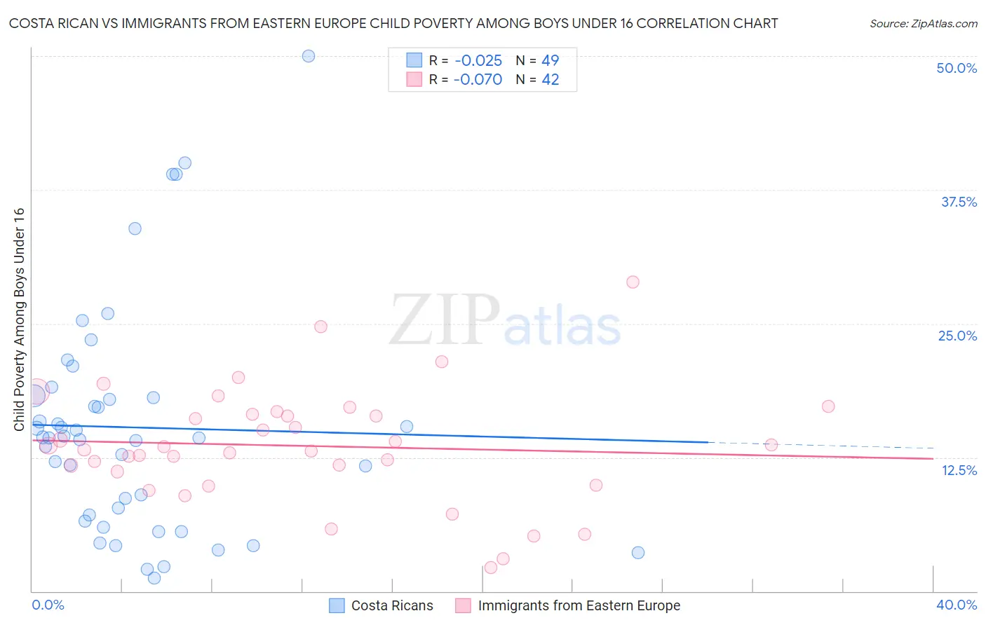 Costa Rican vs Immigrants from Eastern Europe Child Poverty Among Boys Under 16