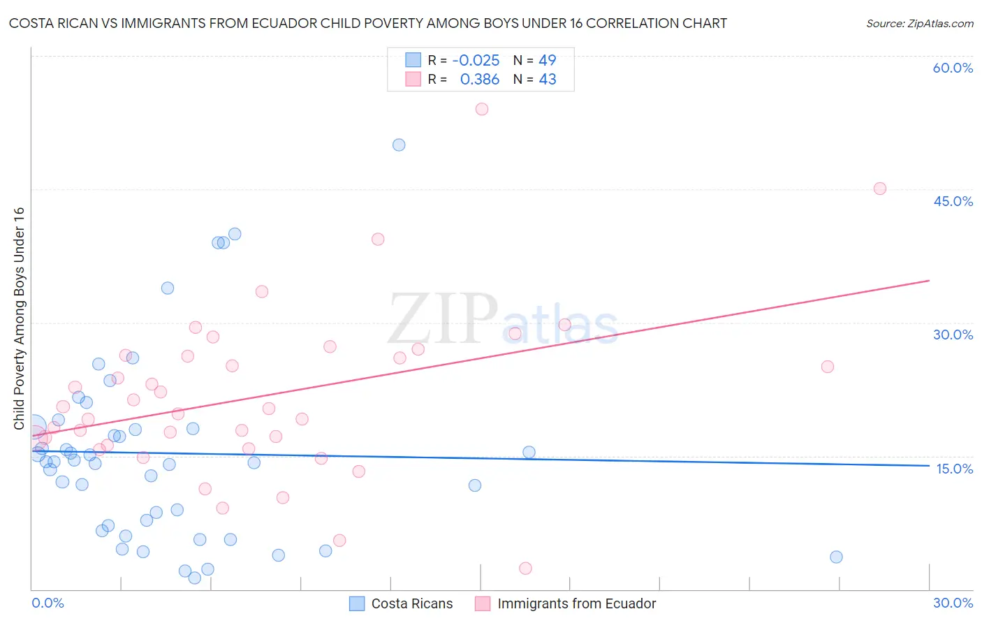 Costa Rican vs Immigrants from Ecuador Child Poverty Among Boys Under 16