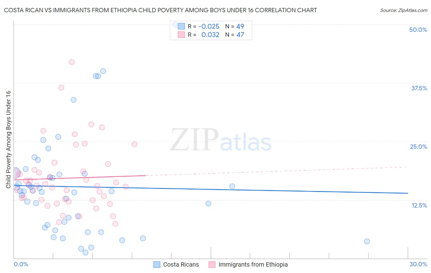 Costa Rican vs Immigrants from Ethiopia Child Poverty Among Boys Under 16