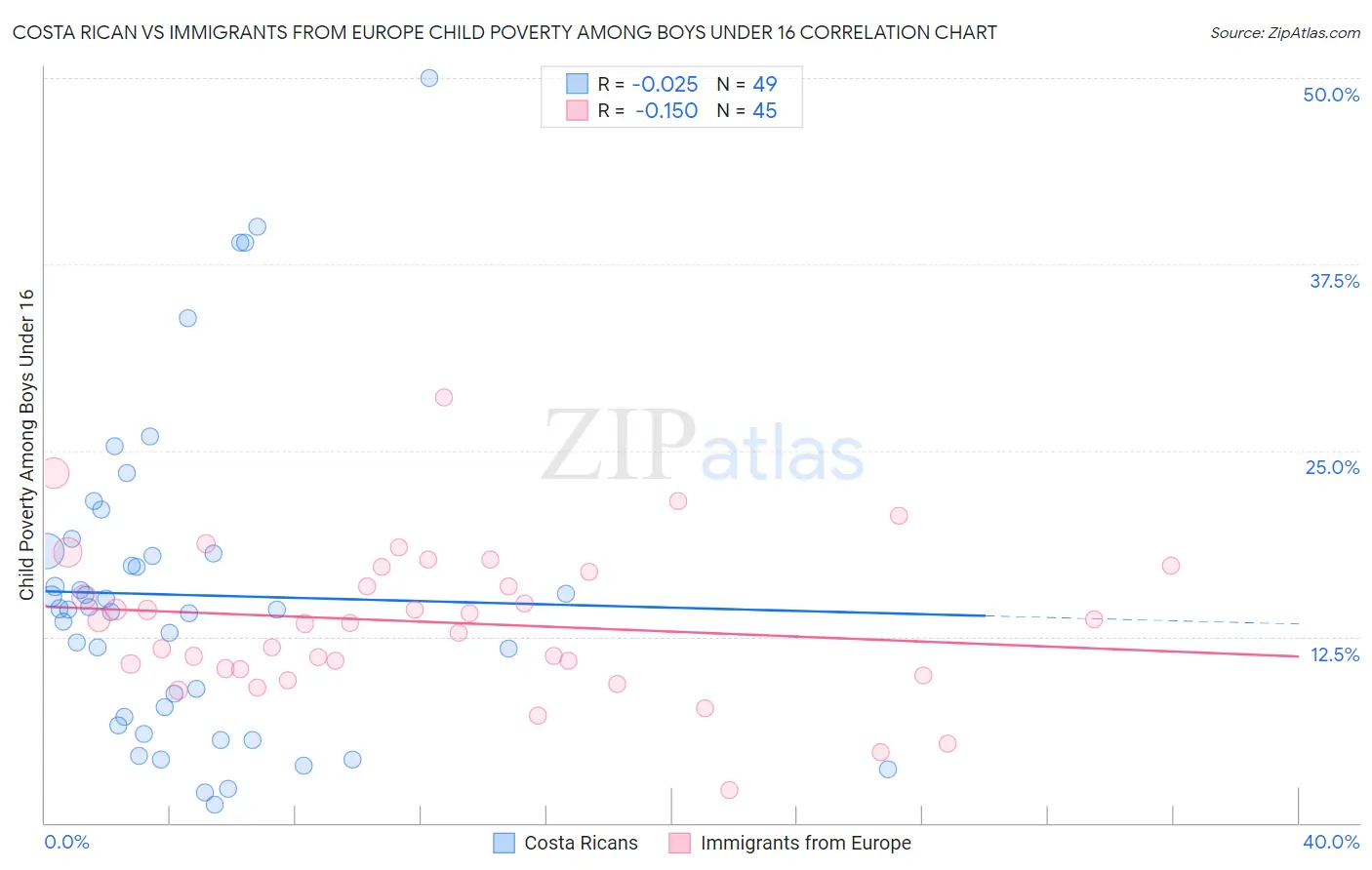 Costa Rican vs Immigrants from Europe Child Poverty Among Boys Under 16