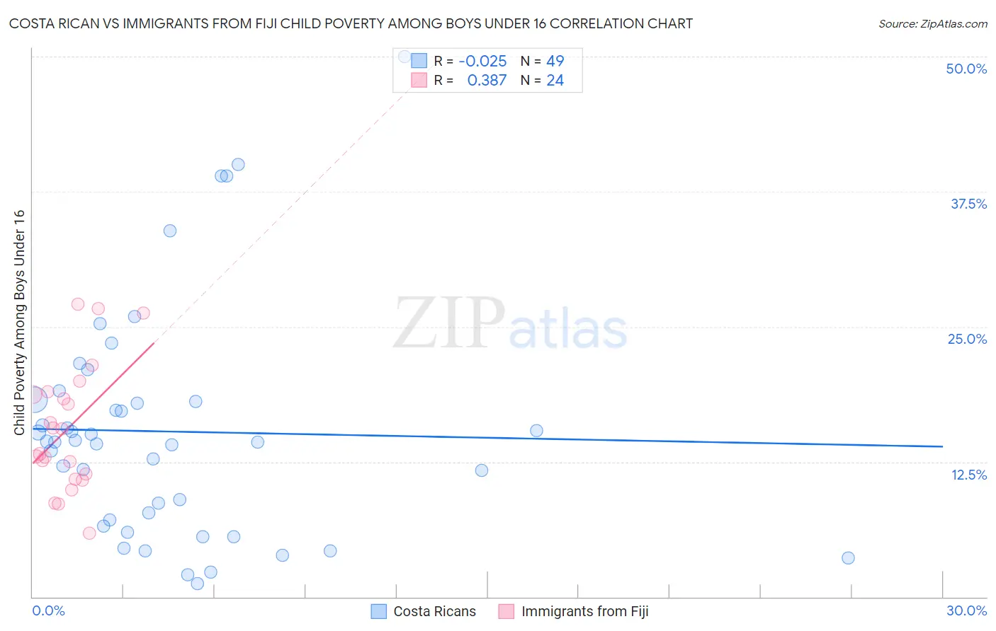 Costa Rican vs Immigrants from Fiji Child Poverty Among Boys Under 16