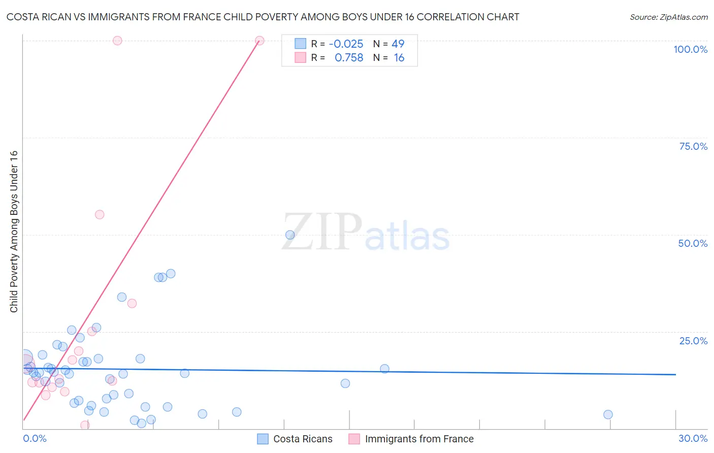 Costa Rican vs Immigrants from France Child Poverty Among Boys Under 16