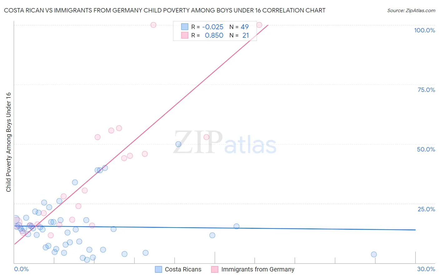 Costa Rican vs Immigrants from Germany Child Poverty Among Boys Under 16