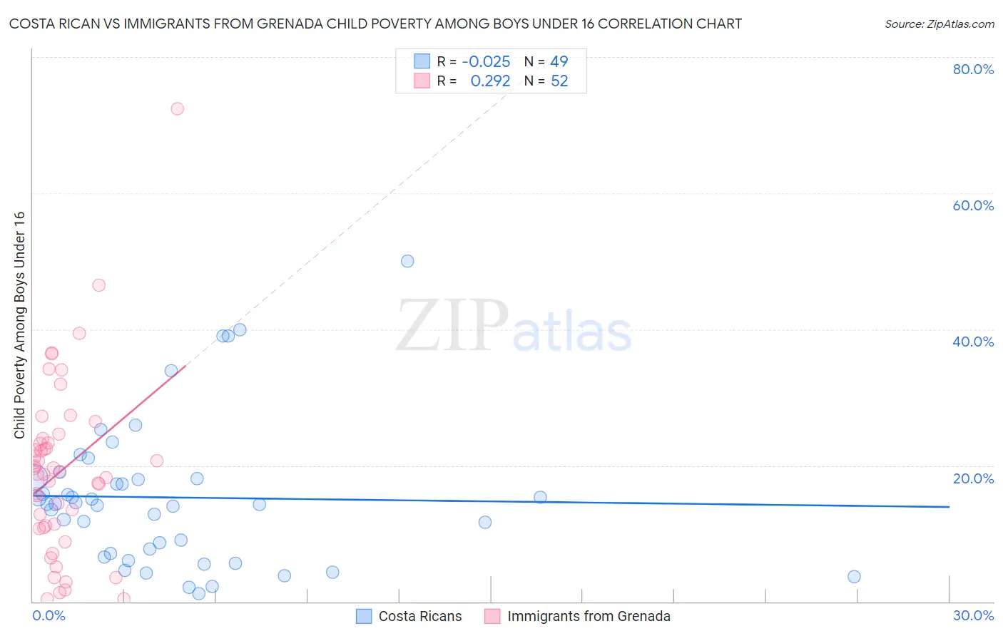 Costa Rican vs Immigrants from Grenada Child Poverty Among Boys Under 16