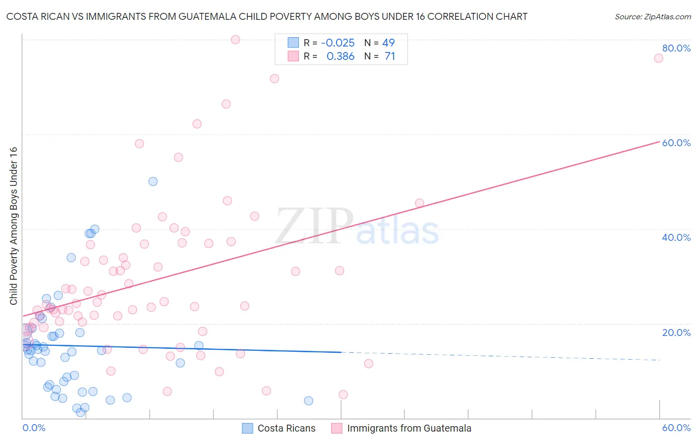 Costa Rican vs Immigrants from Guatemala Child Poverty Among Boys Under 16