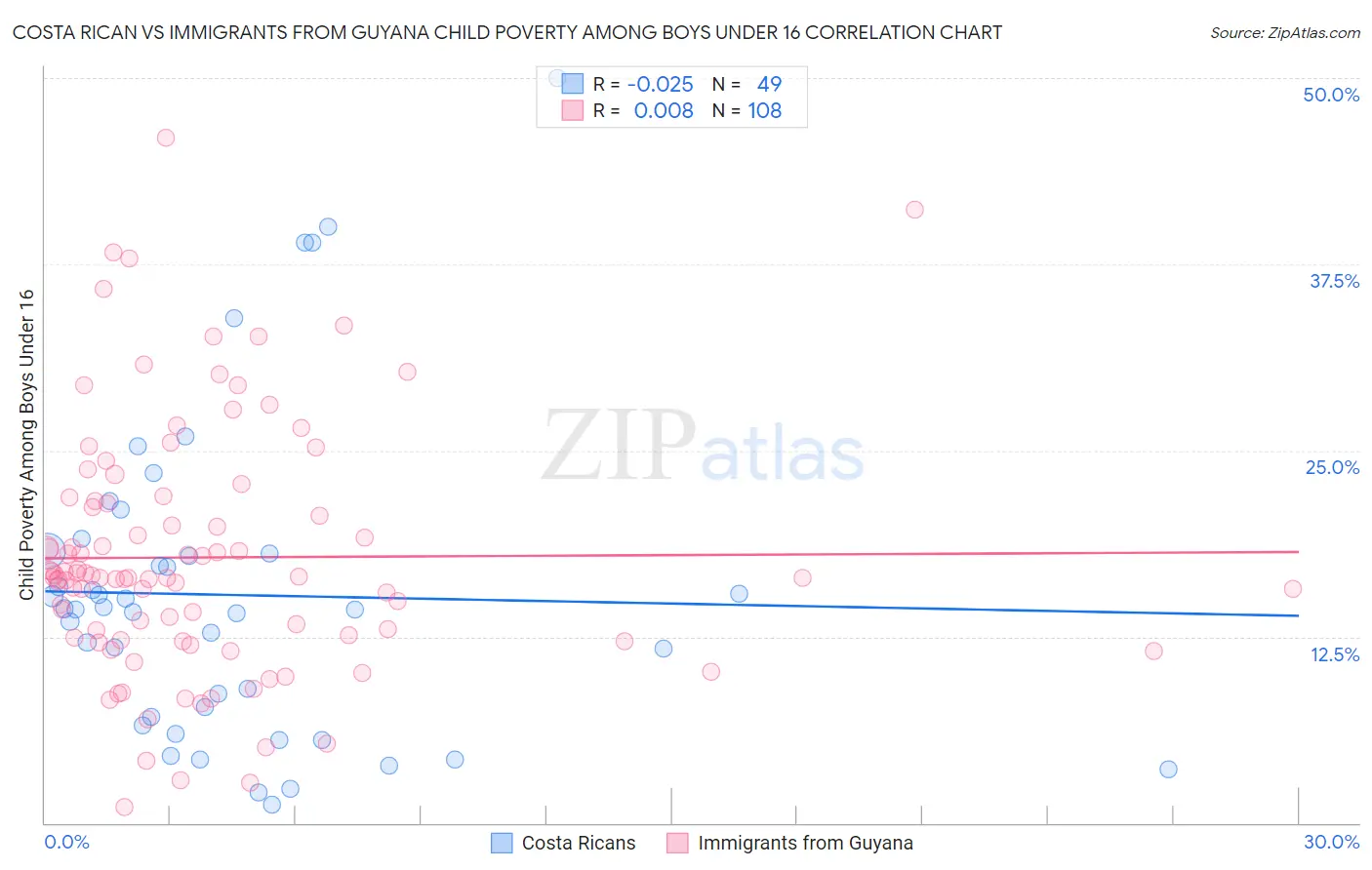 Costa Rican vs Immigrants from Guyana Child Poverty Among Boys Under 16