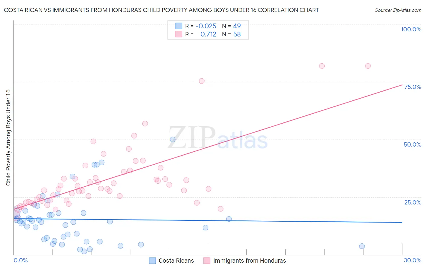 Costa Rican vs Immigrants from Honduras Child Poverty Among Boys Under 16