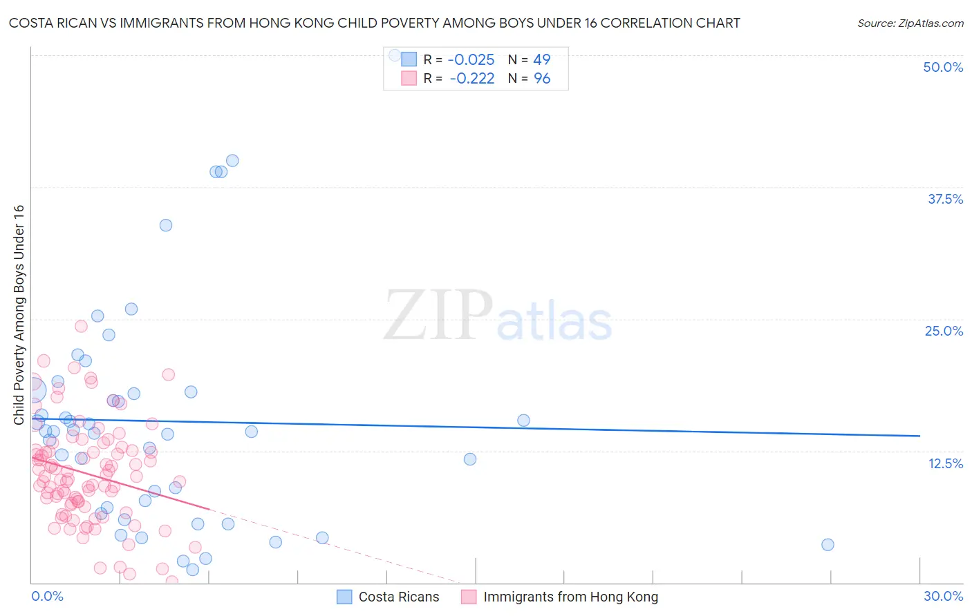 Costa Rican vs Immigrants from Hong Kong Child Poverty Among Boys Under 16