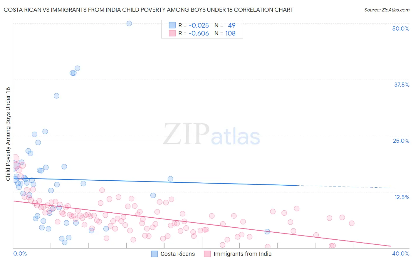 Costa Rican vs Immigrants from India Child Poverty Among Boys Under 16
