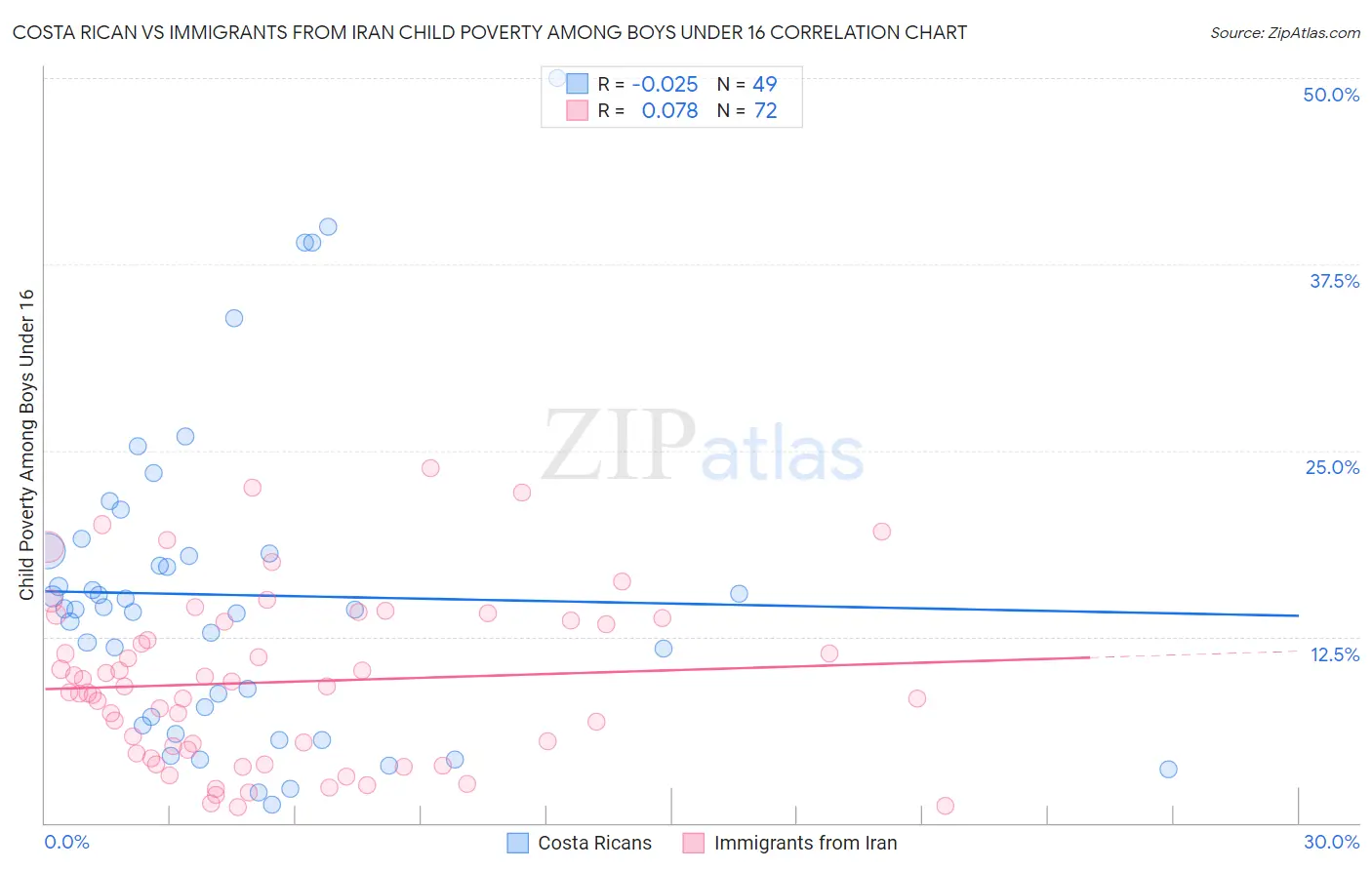 Costa Rican vs Immigrants from Iran Child Poverty Among Boys Under 16