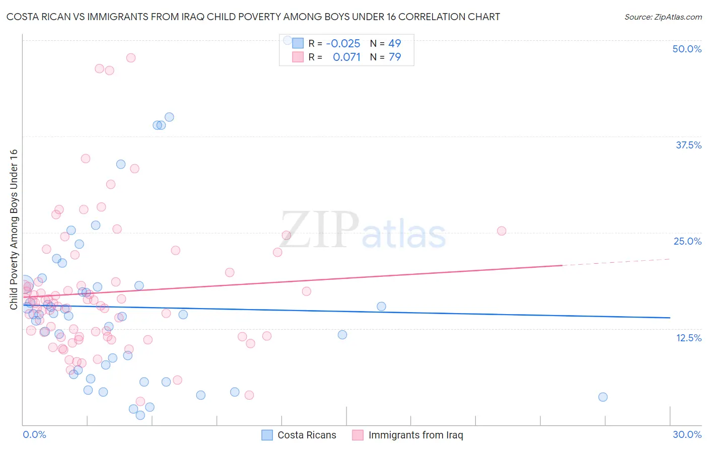Costa Rican vs Immigrants from Iraq Child Poverty Among Boys Under 16
