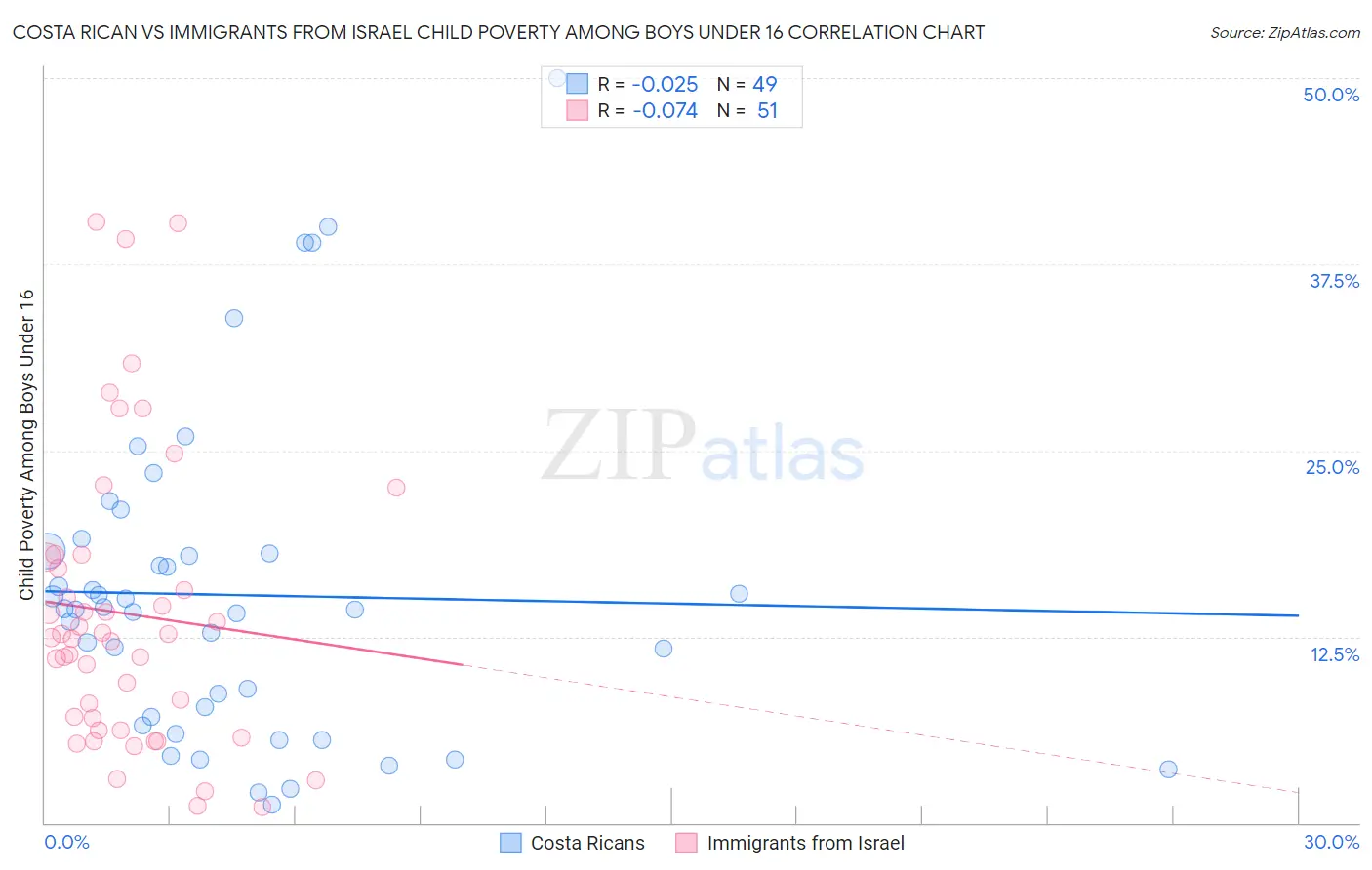 Costa Rican vs Immigrants from Israel Child Poverty Among Boys Under 16