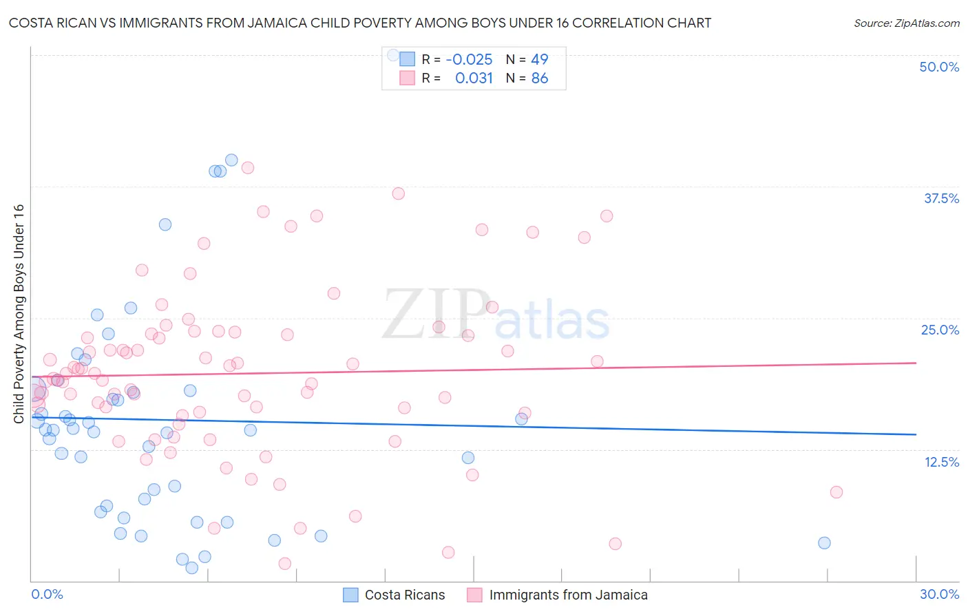 Costa Rican vs Immigrants from Jamaica Child Poverty Among Boys Under 16