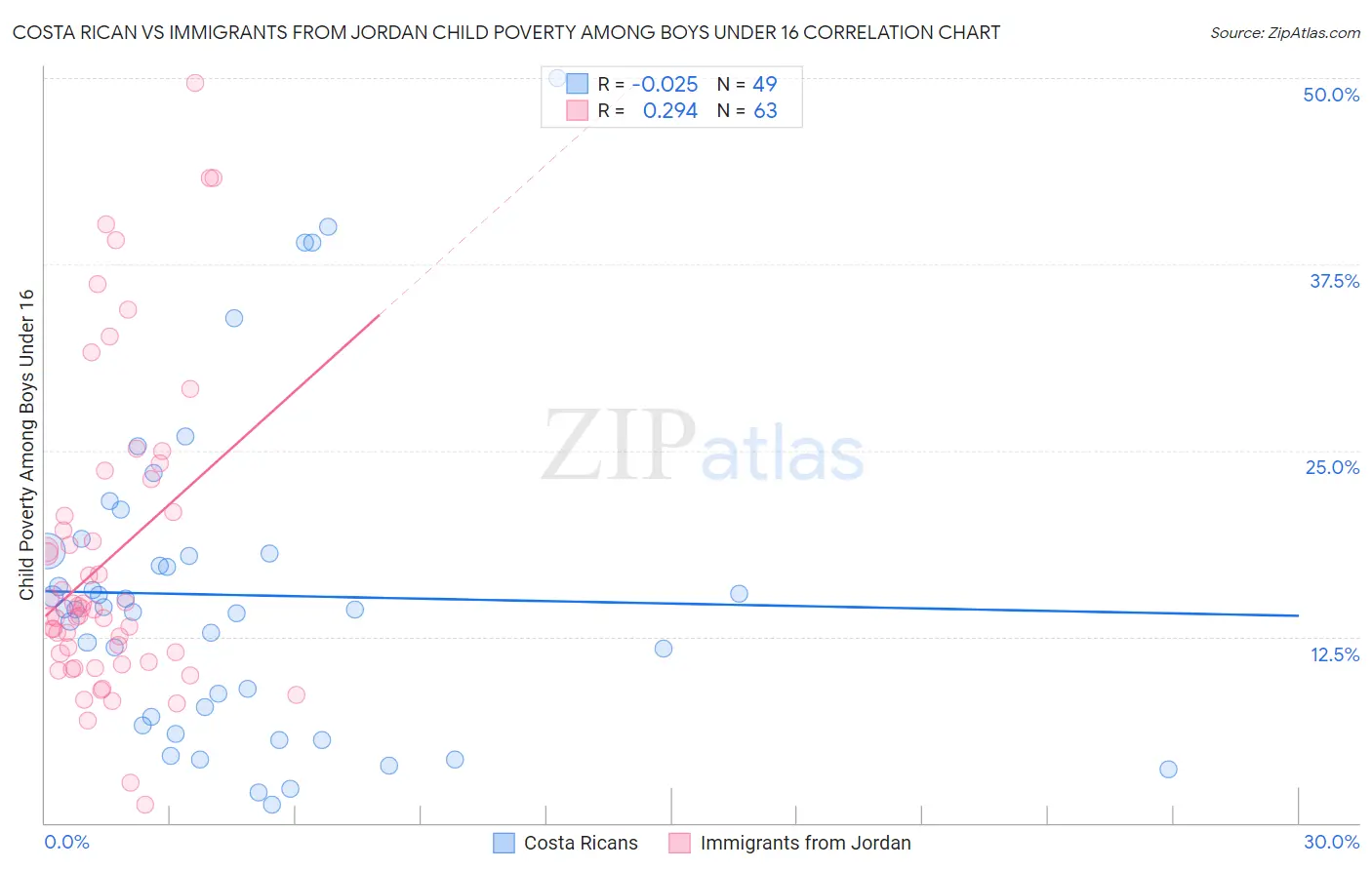 Costa Rican vs Immigrants from Jordan Child Poverty Among Boys Under 16