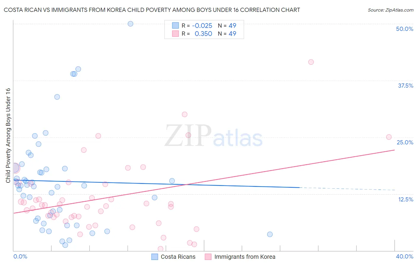 Costa Rican vs Immigrants from Korea Child Poverty Among Boys Under 16
