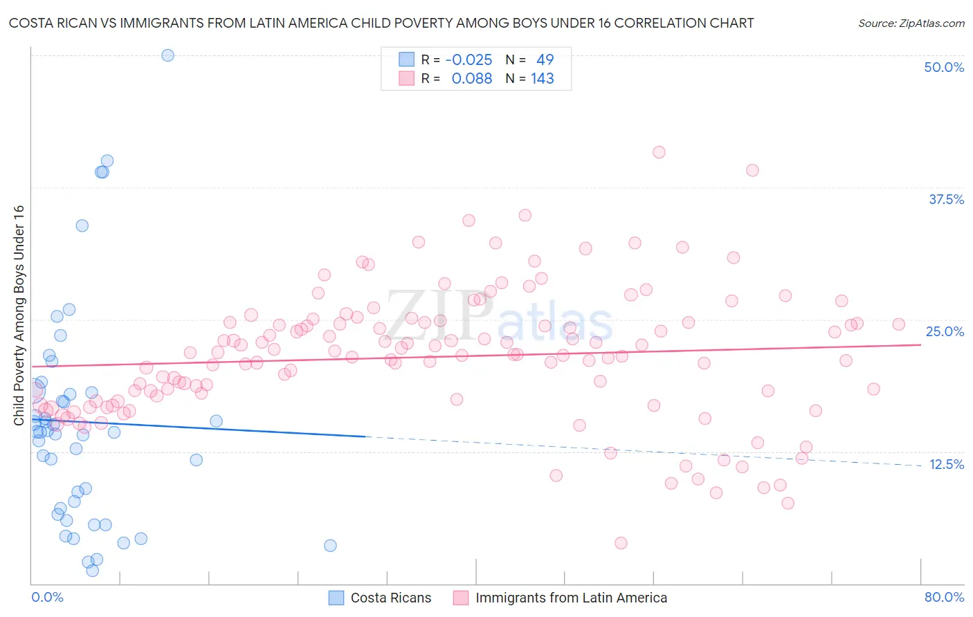 Costa Rican vs Immigrants from Latin America Child Poverty Among Boys Under 16
