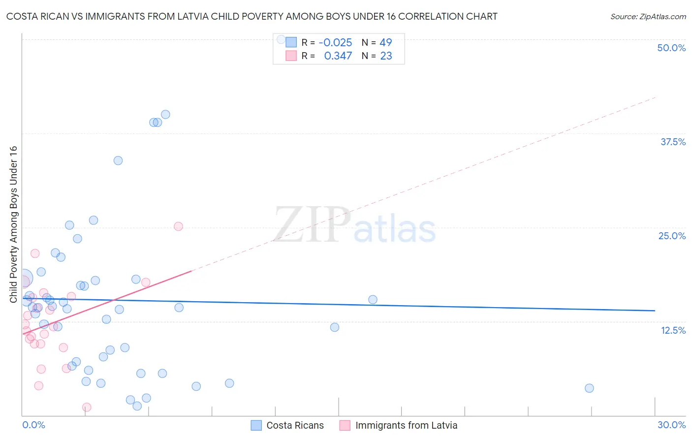 Costa Rican vs Immigrants from Latvia Child Poverty Among Boys Under 16
