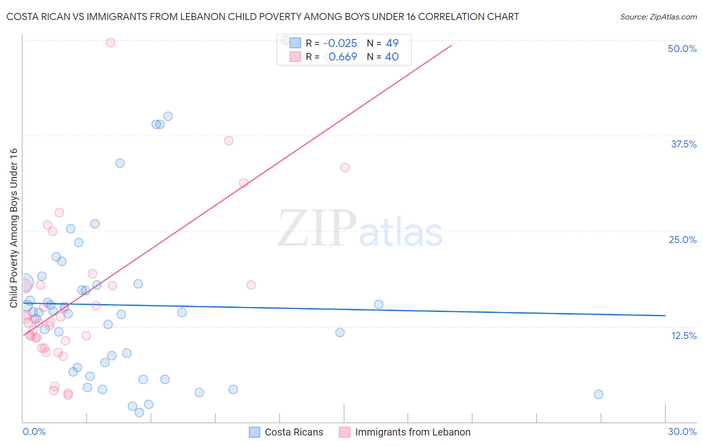 Costa Rican vs Immigrants from Lebanon Child Poverty Among Boys Under 16