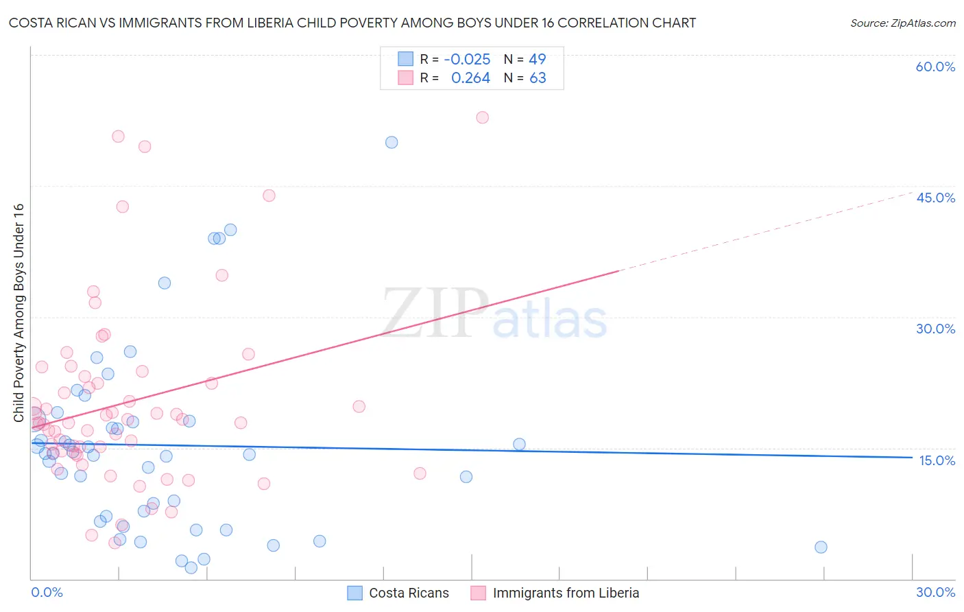 Costa Rican vs Immigrants from Liberia Child Poverty Among Boys Under 16