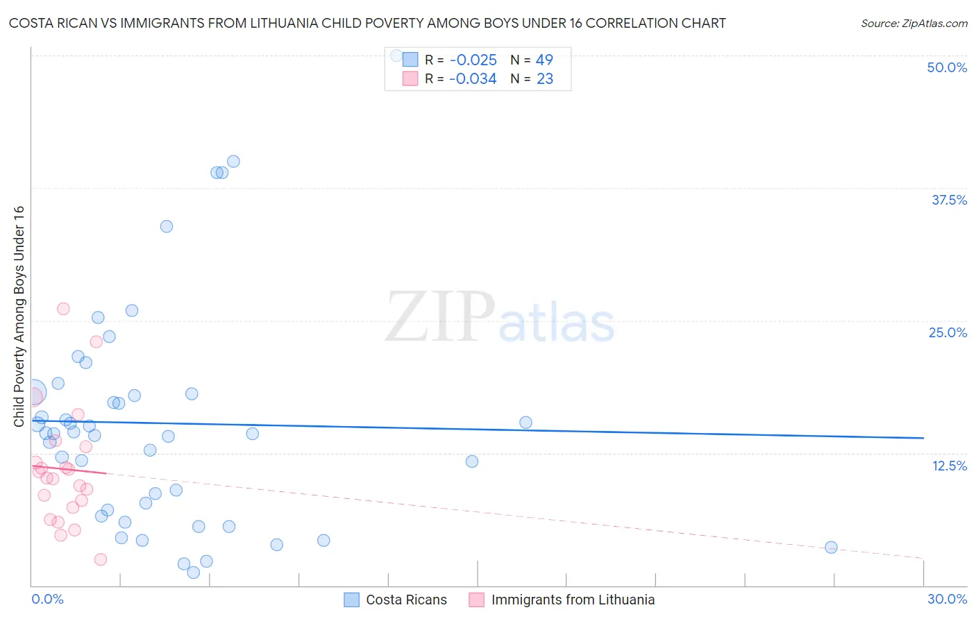 Costa Rican vs Immigrants from Lithuania Child Poverty Among Boys Under 16