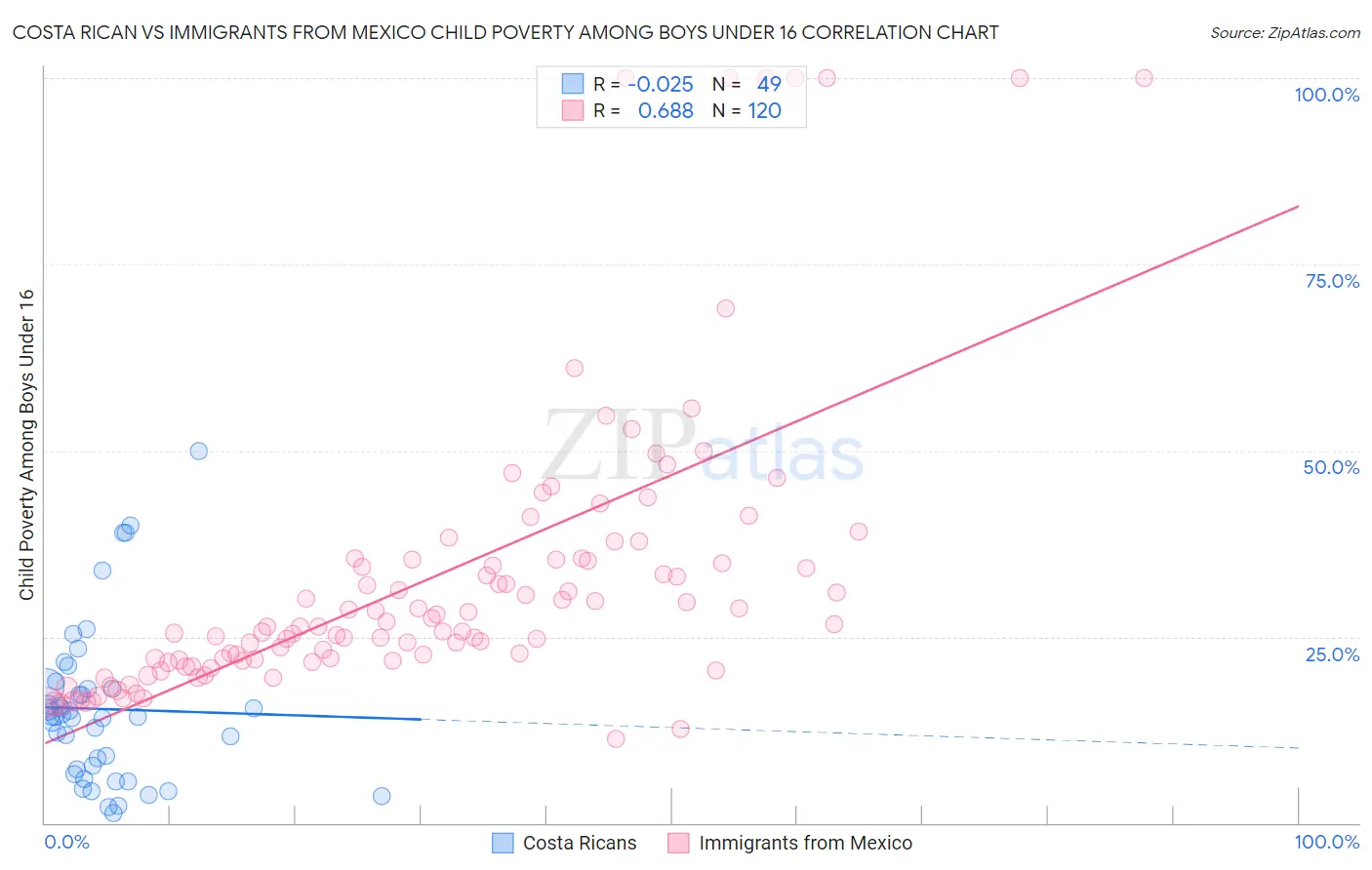 Costa Rican vs Immigrants from Mexico Child Poverty Among Boys Under 16