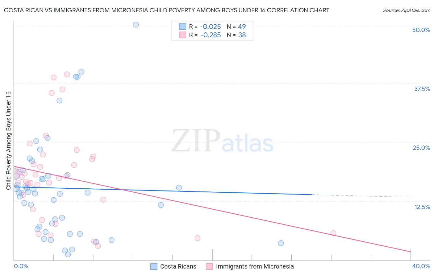 Costa Rican vs Immigrants from Micronesia Child Poverty Among Boys Under 16