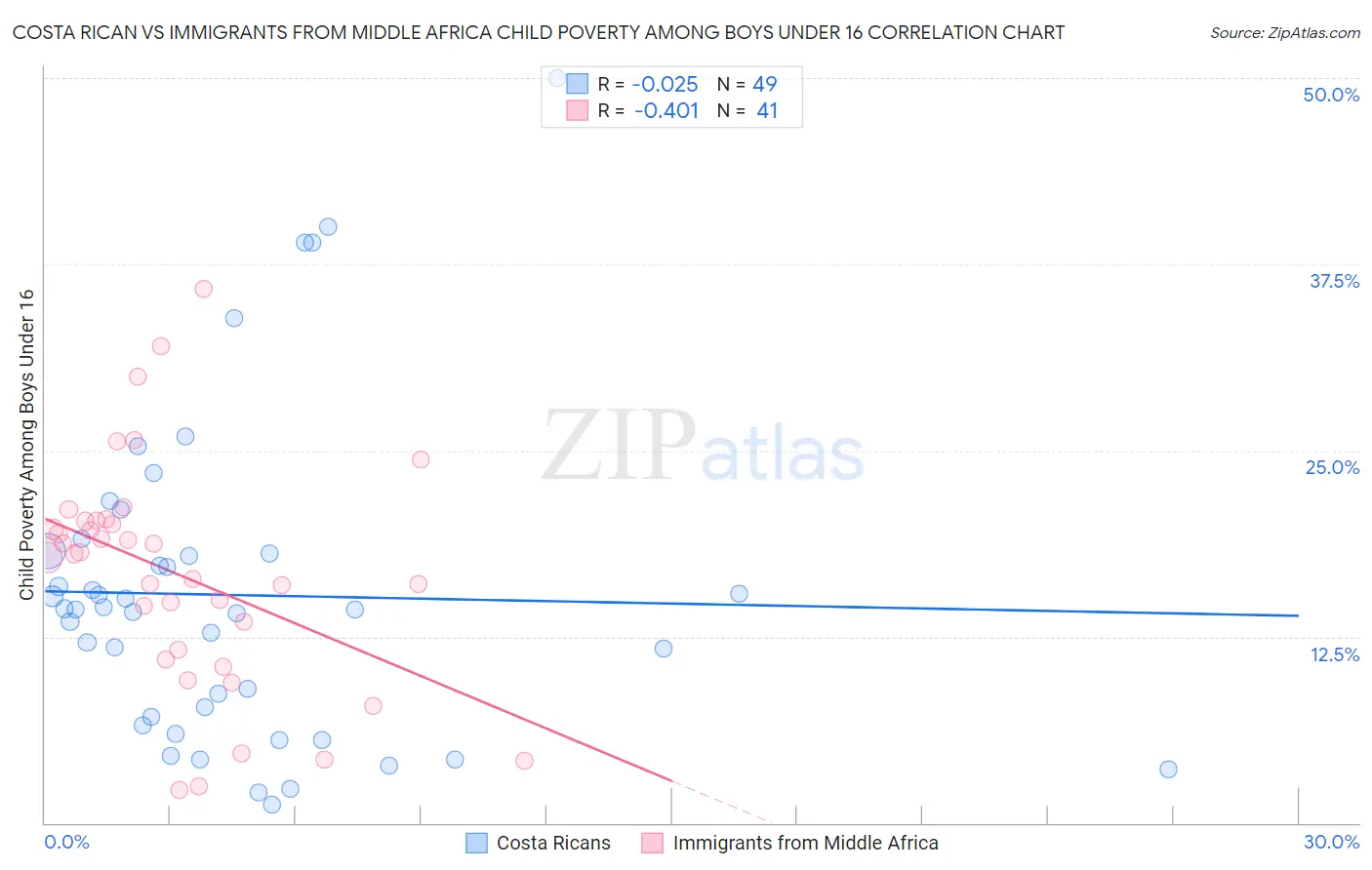 Costa Rican vs Immigrants from Middle Africa Child Poverty Among Boys Under 16