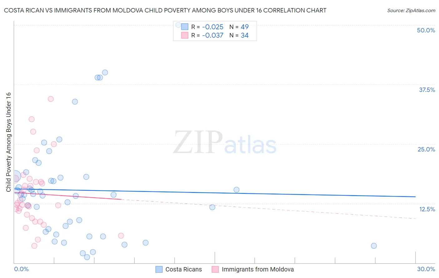 Costa Rican vs Immigrants from Moldova Child Poverty Among Boys Under 16