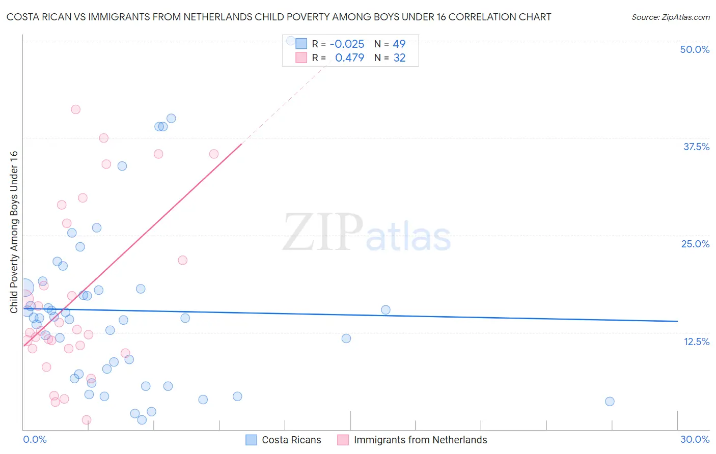 Costa Rican vs Immigrants from Netherlands Child Poverty Among Boys Under 16