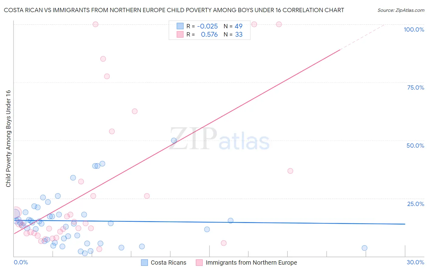 Costa Rican vs Immigrants from Northern Europe Child Poverty Among Boys Under 16