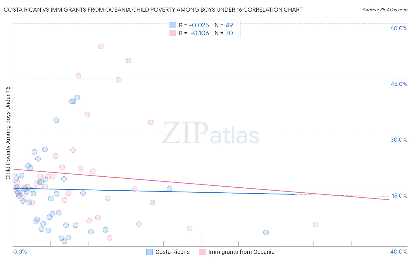 Costa Rican vs Immigrants from Oceania Child Poverty Among Boys Under 16