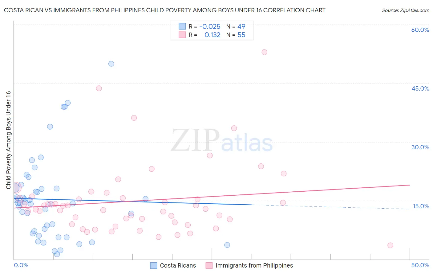 Costa Rican vs Immigrants from Philippines Child Poverty Among Boys Under 16
