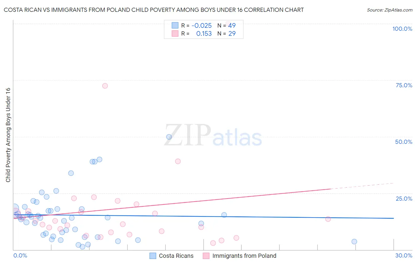 Costa Rican vs Immigrants from Poland Child Poverty Among Boys Under 16
