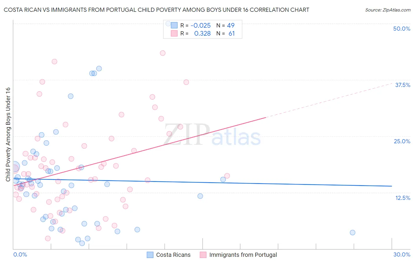 Costa Rican vs Immigrants from Portugal Child Poverty Among Boys Under 16
