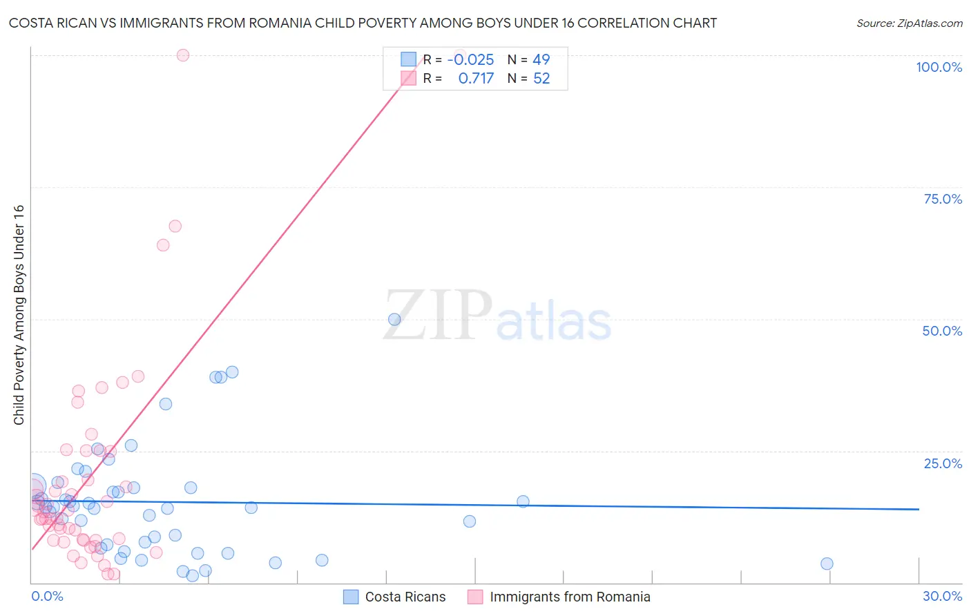 Costa Rican vs Immigrants from Romania Child Poverty Among Boys Under 16