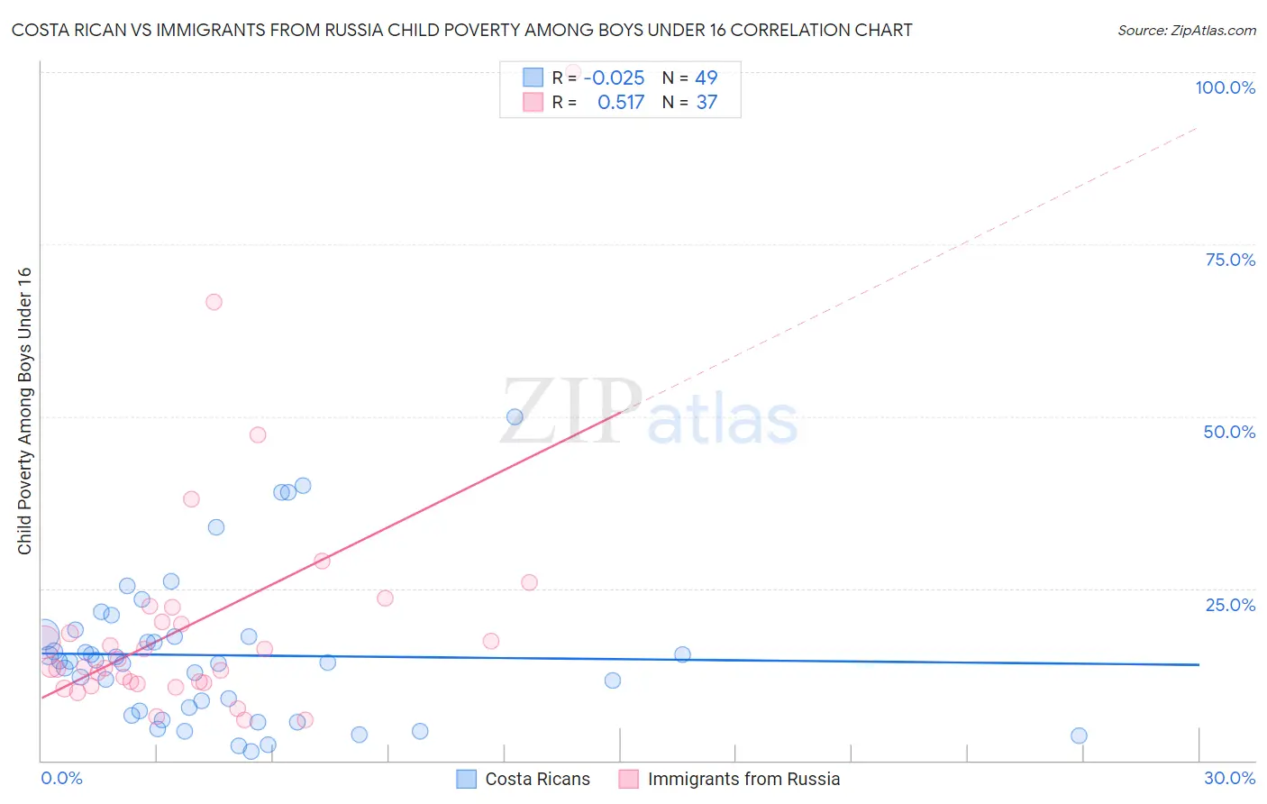 Costa Rican vs Immigrants from Russia Child Poverty Among Boys Under 16