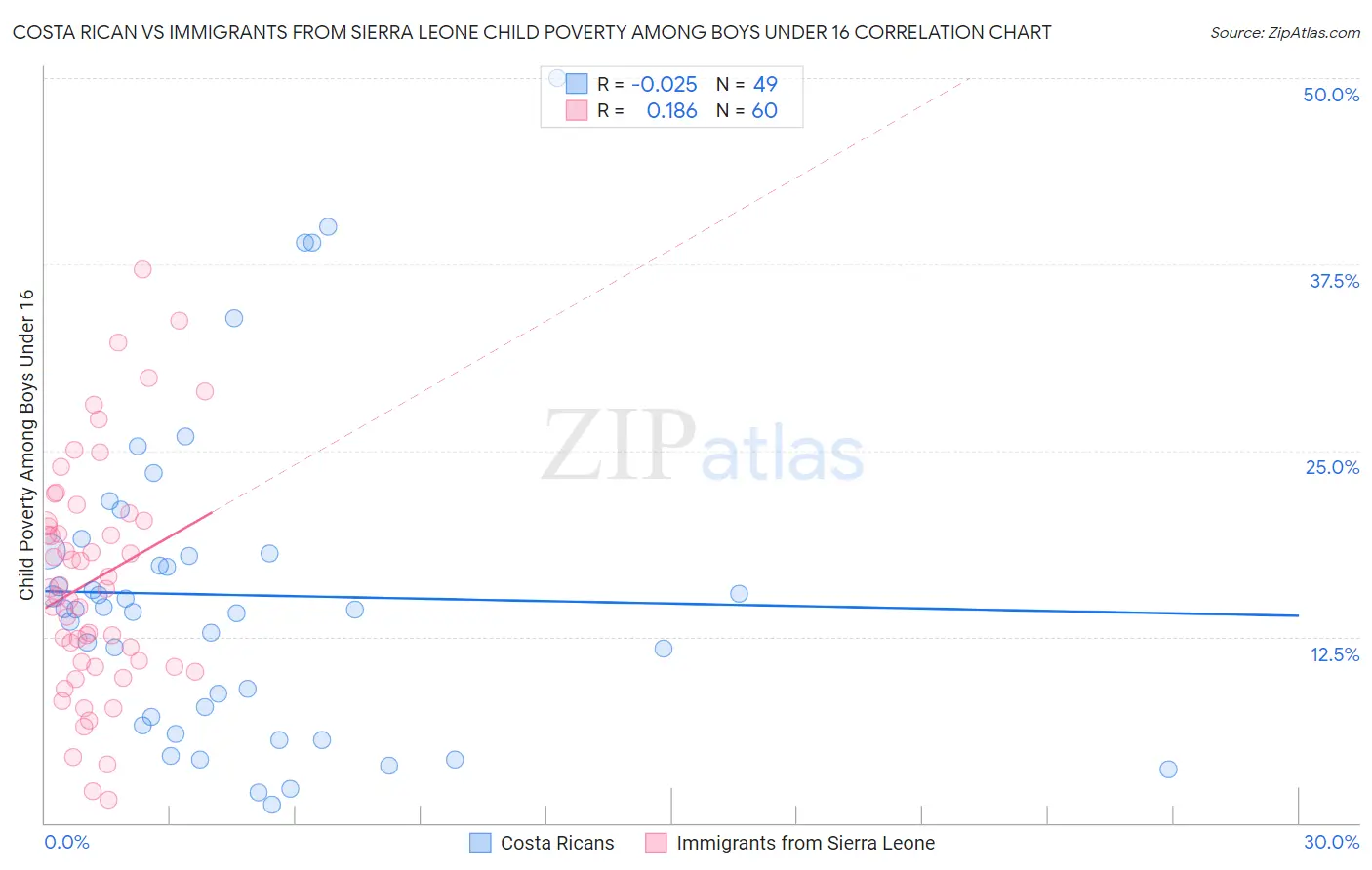 Costa Rican vs Immigrants from Sierra Leone Child Poverty Among Boys Under 16