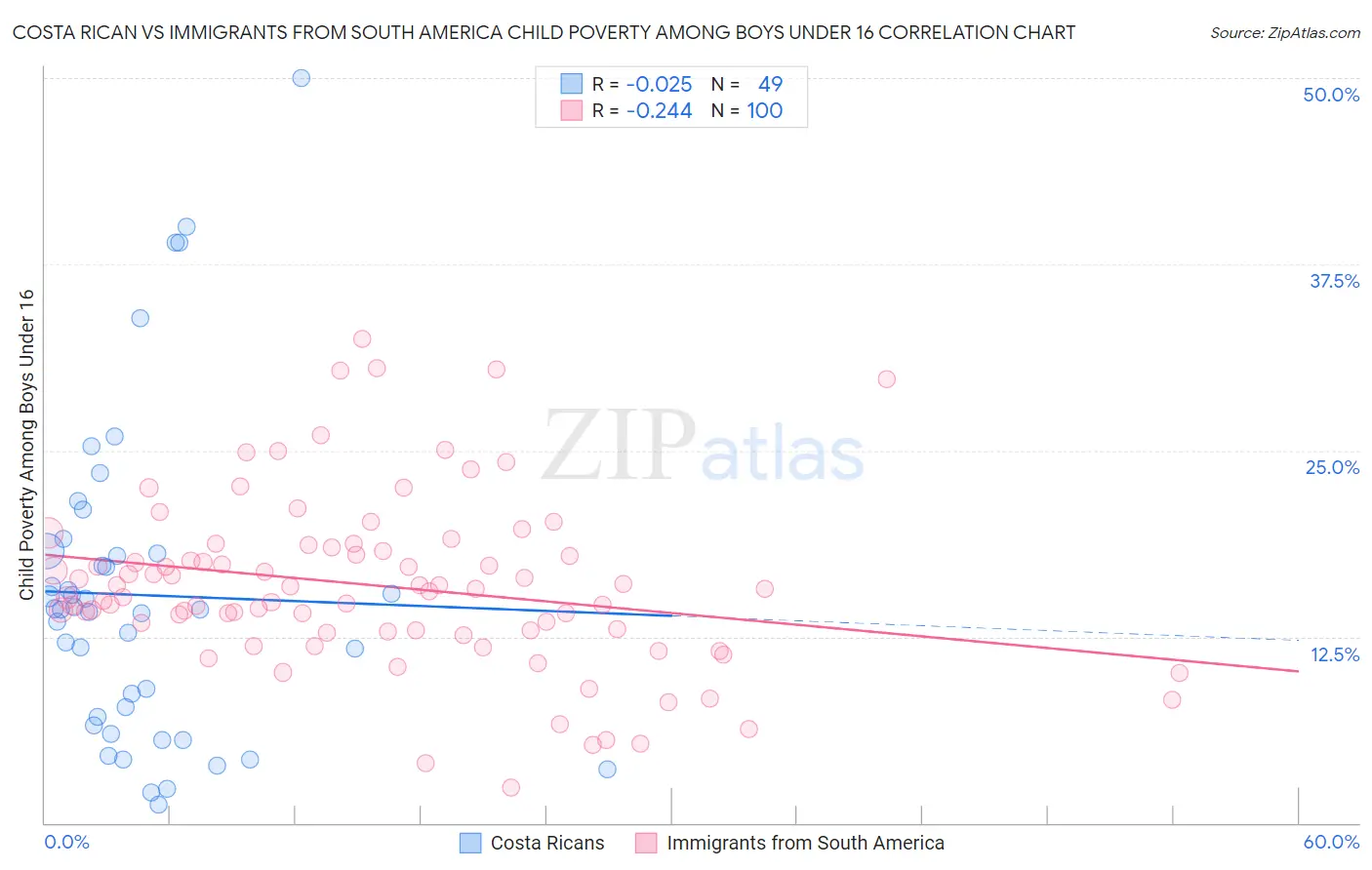 Costa Rican vs Immigrants from South America Child Poverty Among Boys Under 16