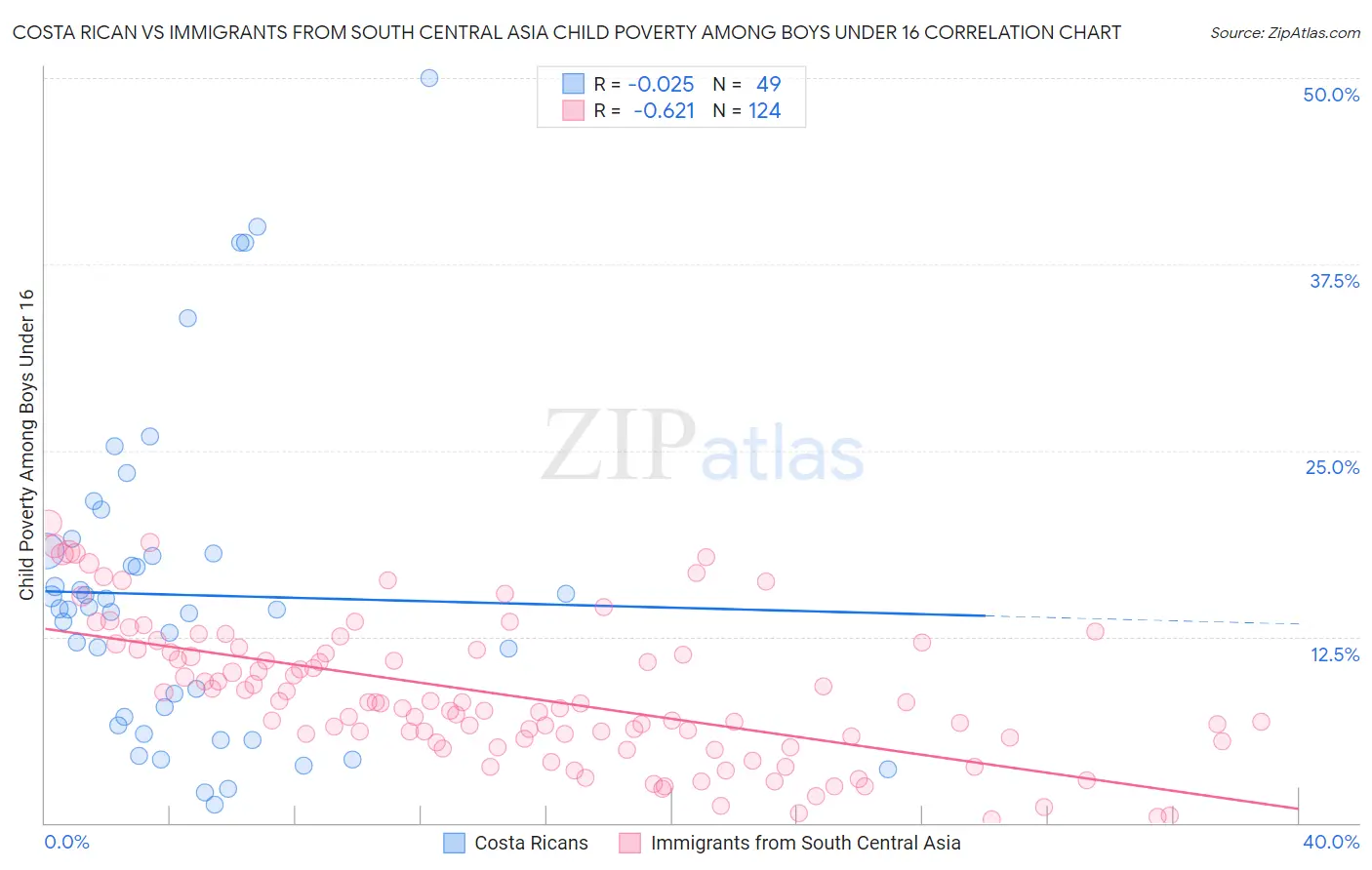 Costa Rican vs Immigrants from South Central Asia Child Poverty Among Boys Under 16