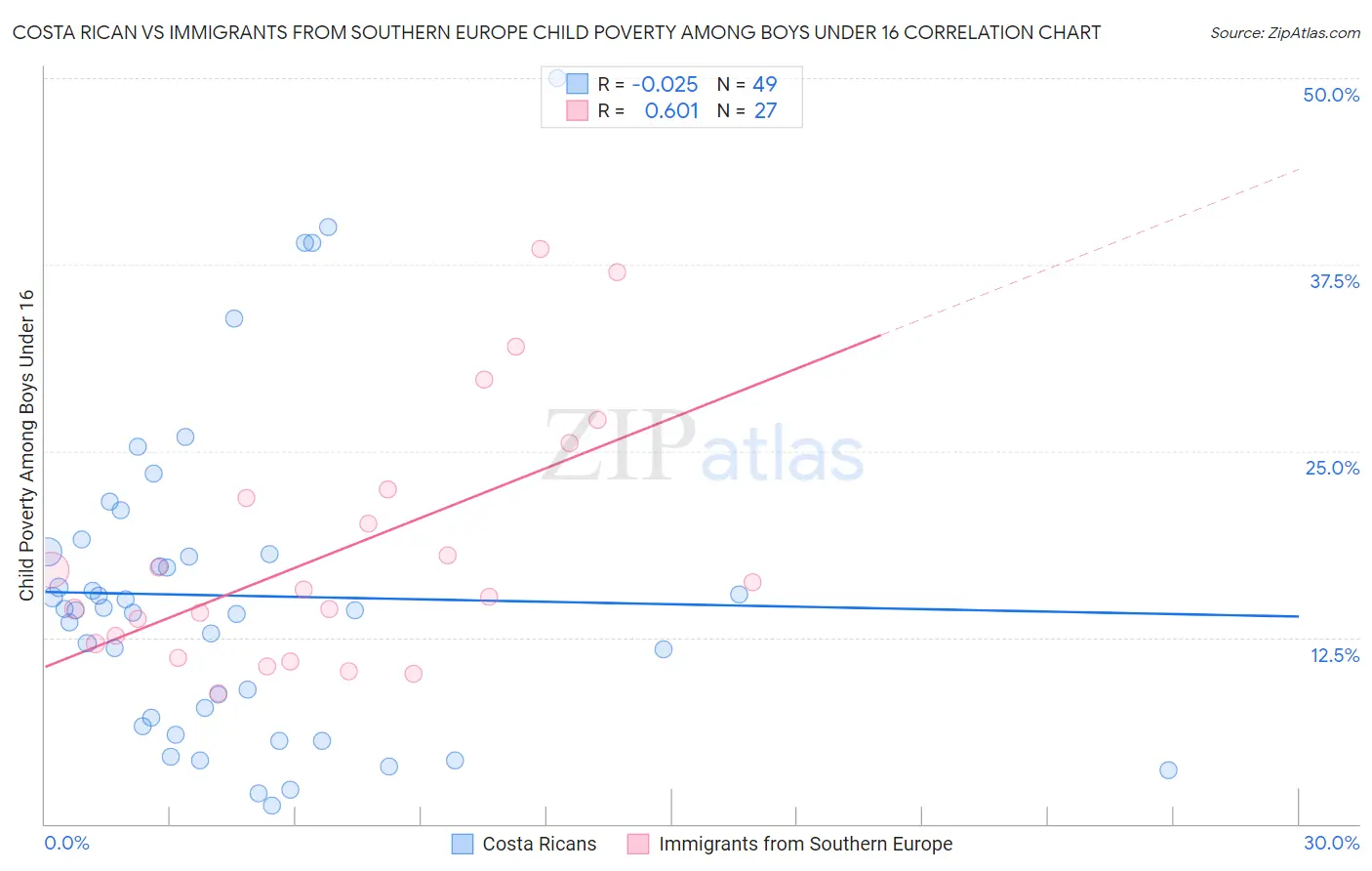 Costa Rican vs Immigrants from Southern Europe Child Poverty Among Boys Under 16
