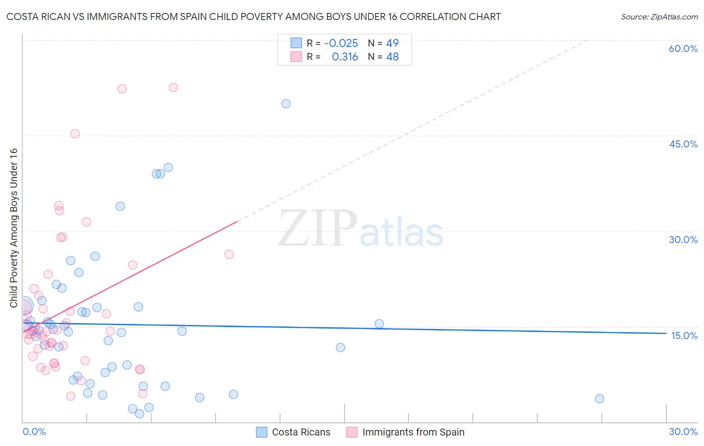 Costa Rican vs Immigrants from Spain Child Poverty Among Boys Under 16