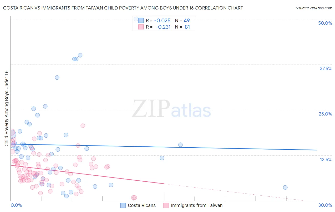 Costa Rican vs Immigrants from Taiwan Child Poverty Among Boys Under 16