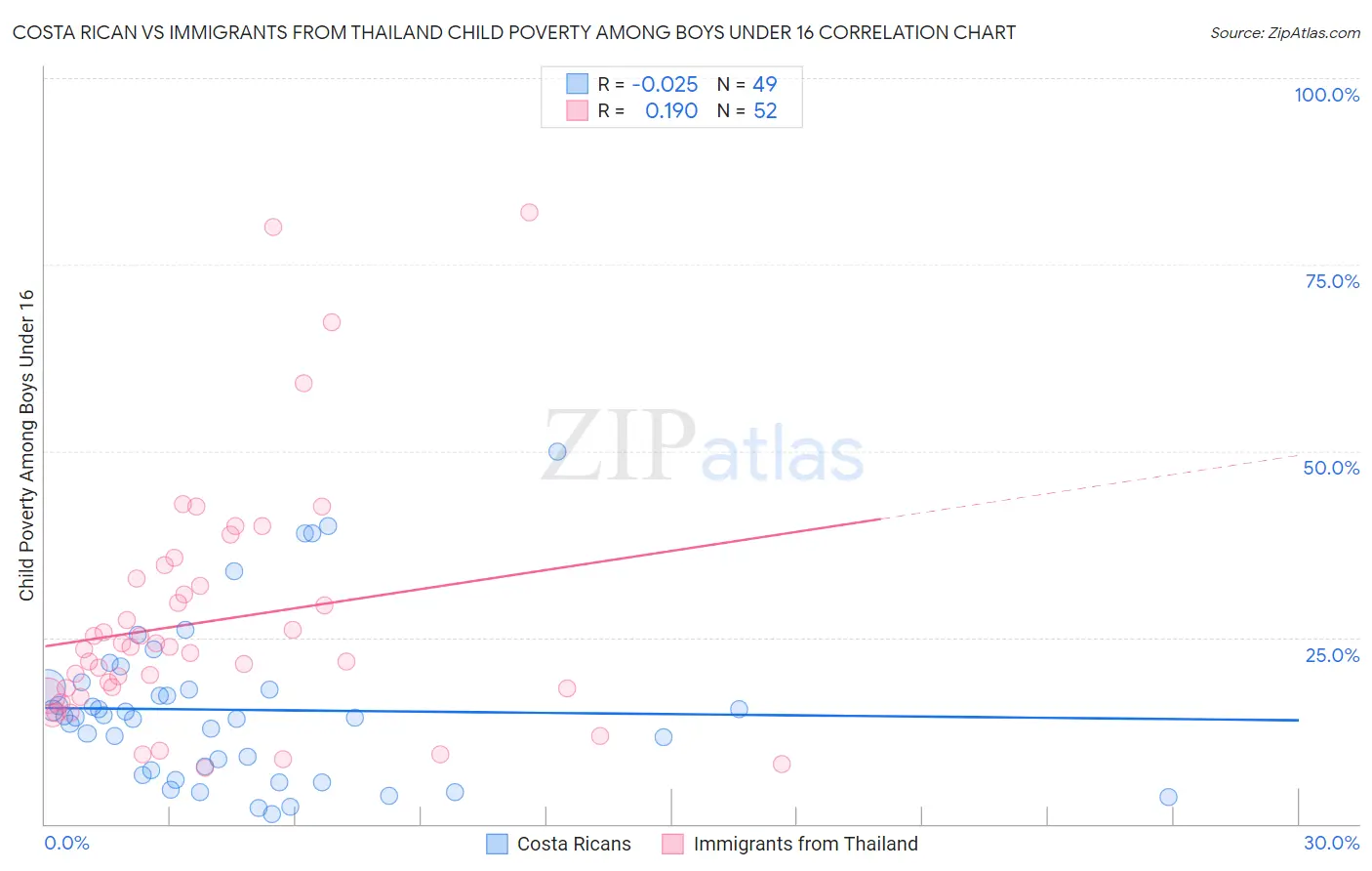 Costa Rican vs Immigrants from Thailand Child Poverty Among Boys Under 16