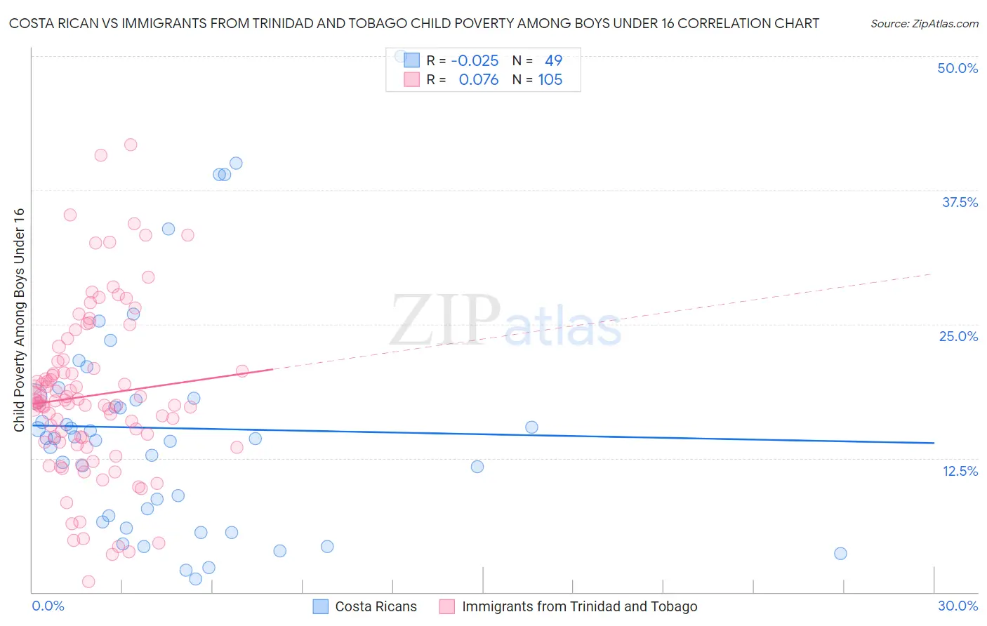 Costa Rican vs Immigrants from Trinidad and Tobago Child Poverty Among Boys Under 16
