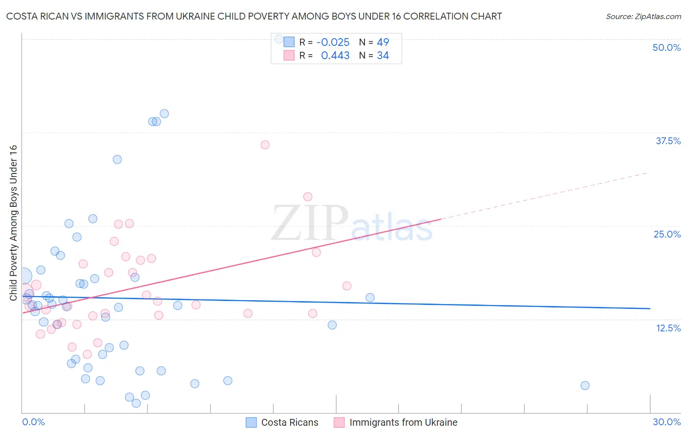 Costa Rican vs Immigrants from Ukraine Child Poverty Among Boys Under 16