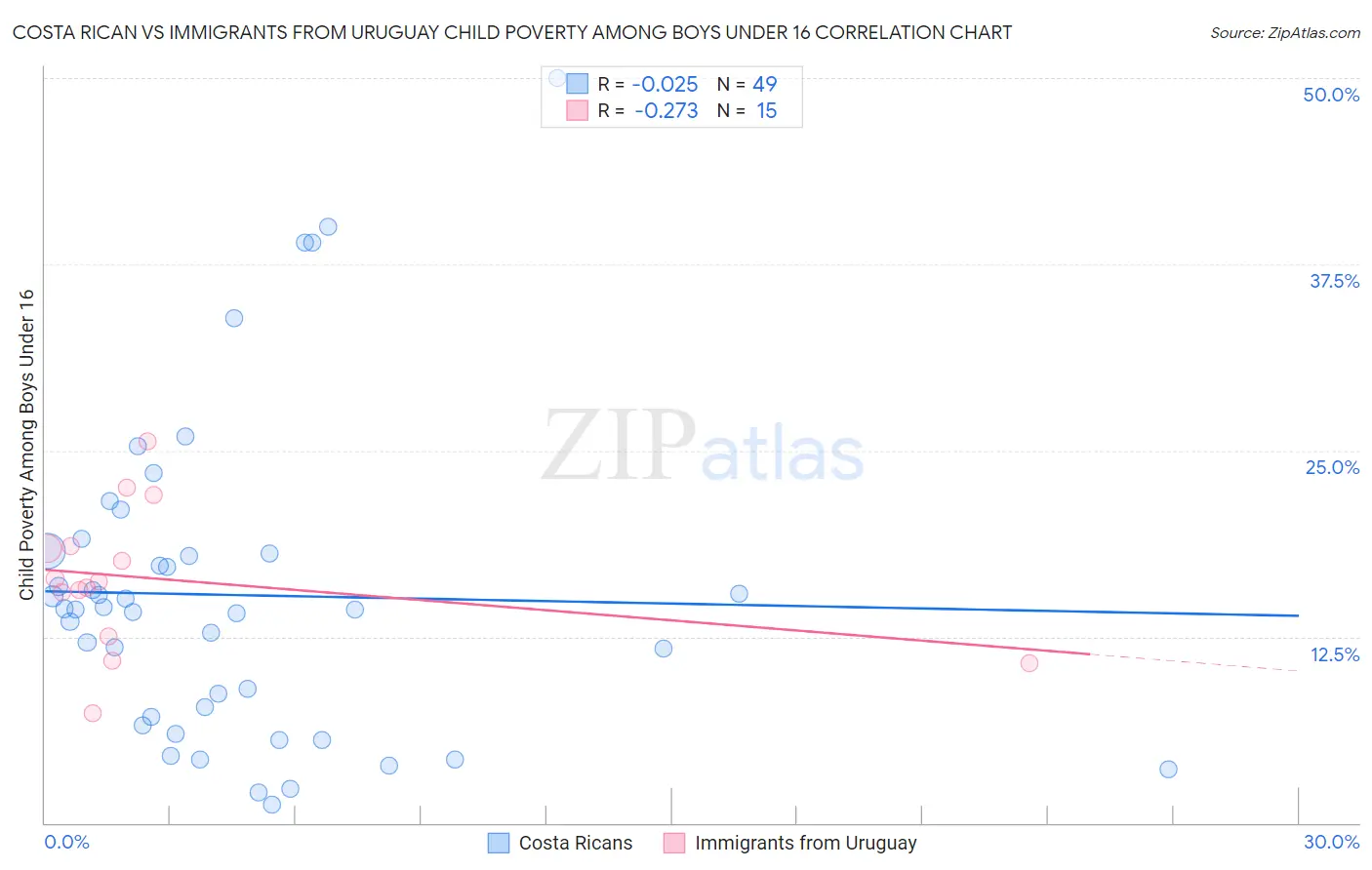 Costa Rican vs Immigrants from Uruguay Child Poverty Among Boys Under 16