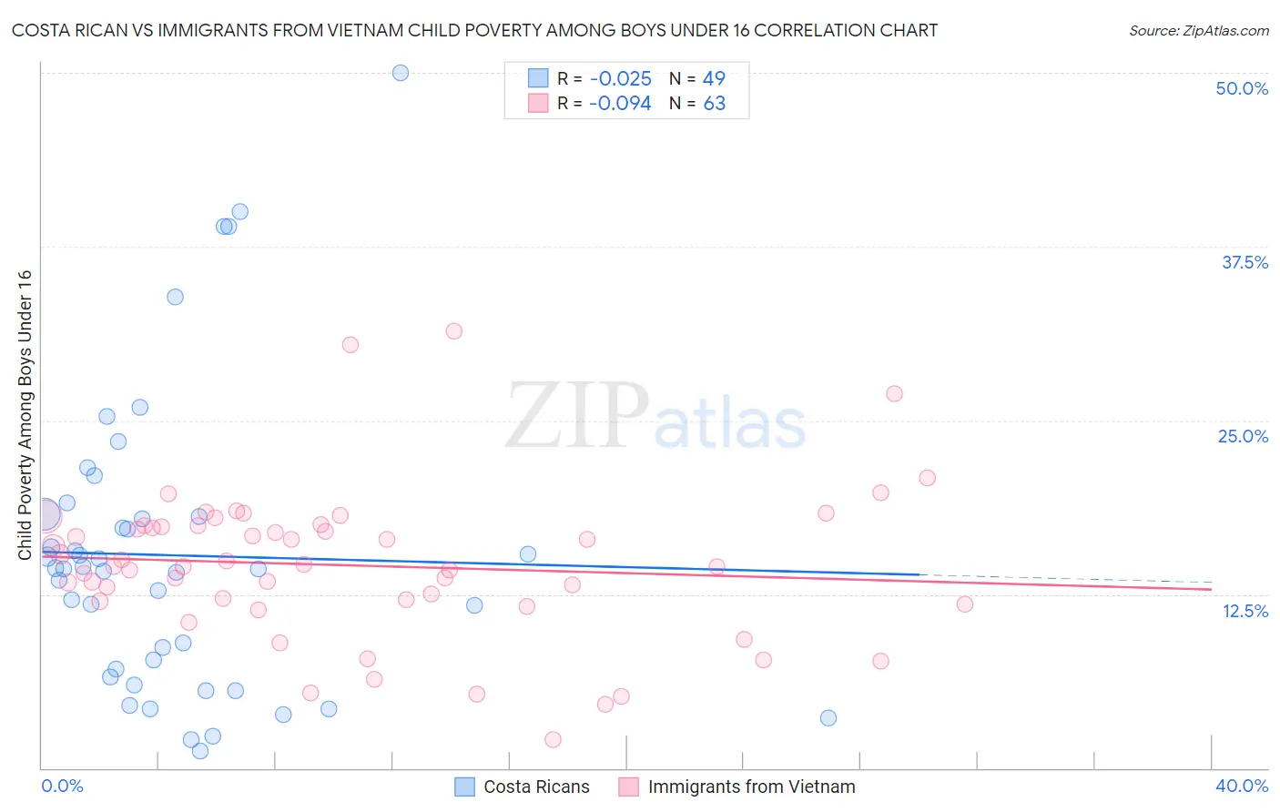 Costa Rican vs Immigrants from Vietnam Child Poverty Among Boys Under 16