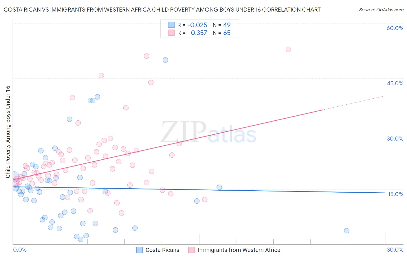 Costa Rican vs Immigrants from Western Africa Child Poverty Among Boys Under 16