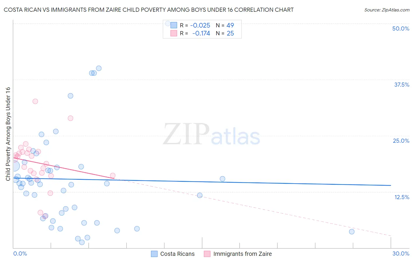 Costa Rican vs Immigrants from Zaire Child Poverty Among Boys Under 16