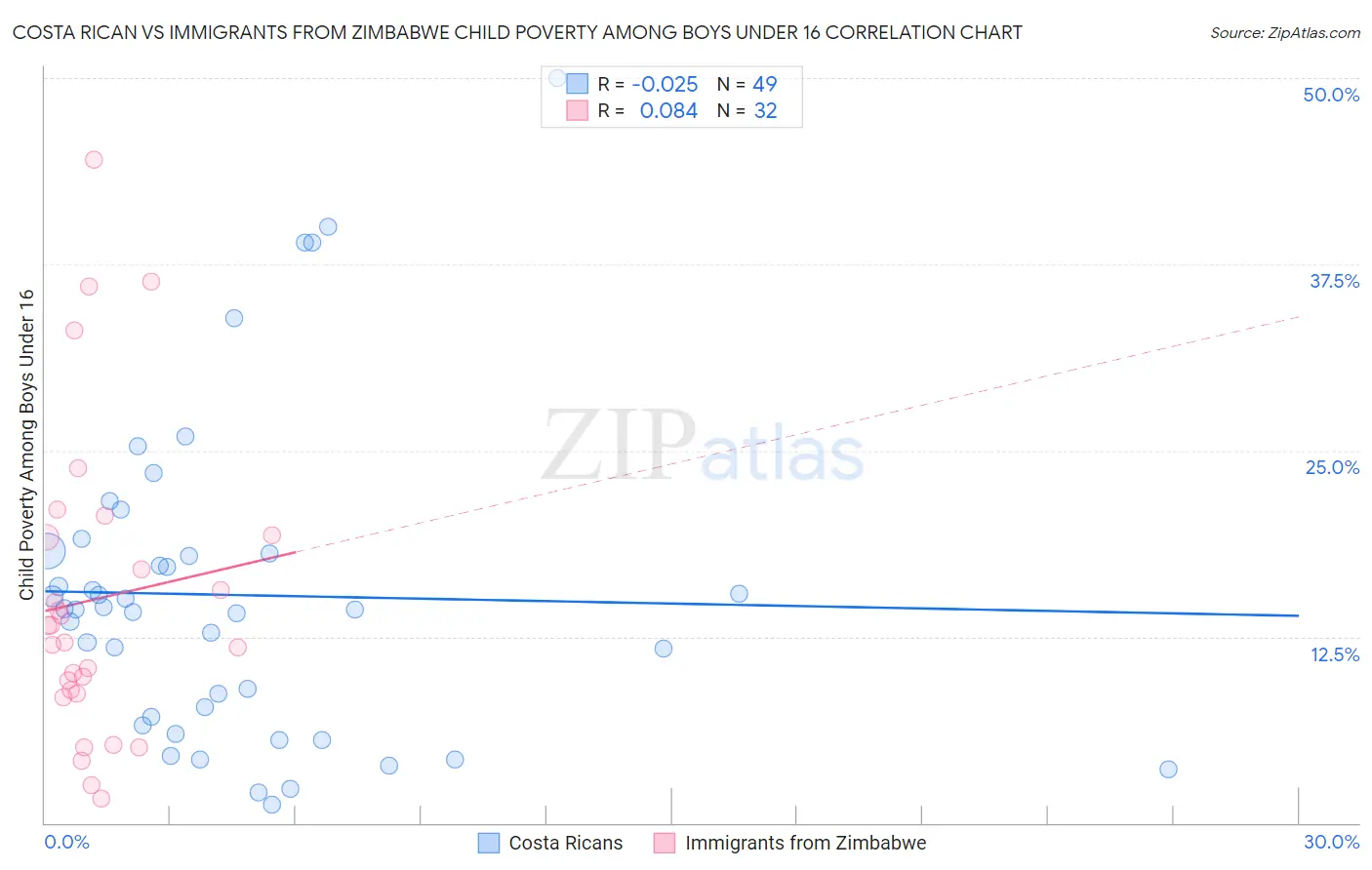 Costa Rican vs Immigrants from Zimbabwe Child Poverty Among Boys Under 16